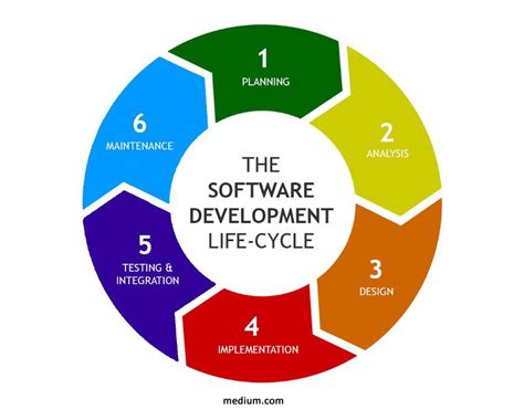 Cara Membuat Aplikasi Yang Berkualitas Dengan Metode Sdlc