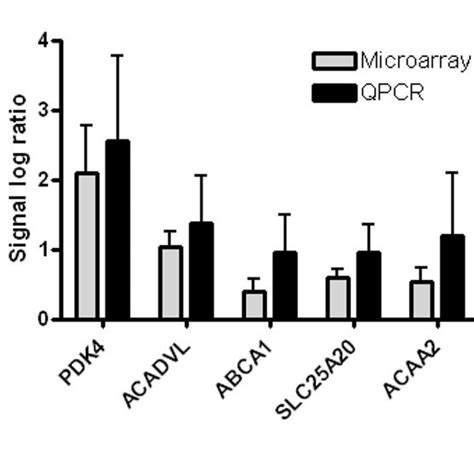 Comparison Of Microarray And Quantitative Real Time Pcr Analysis Mean