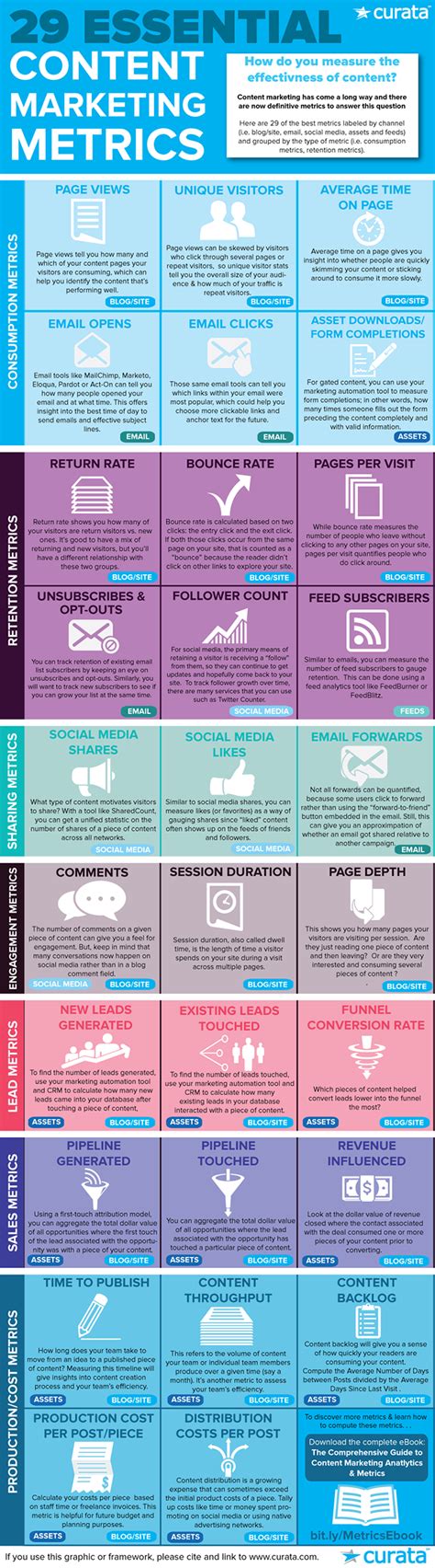 29 Essential Content Marketing Metrics [INFOGRAPHIC]