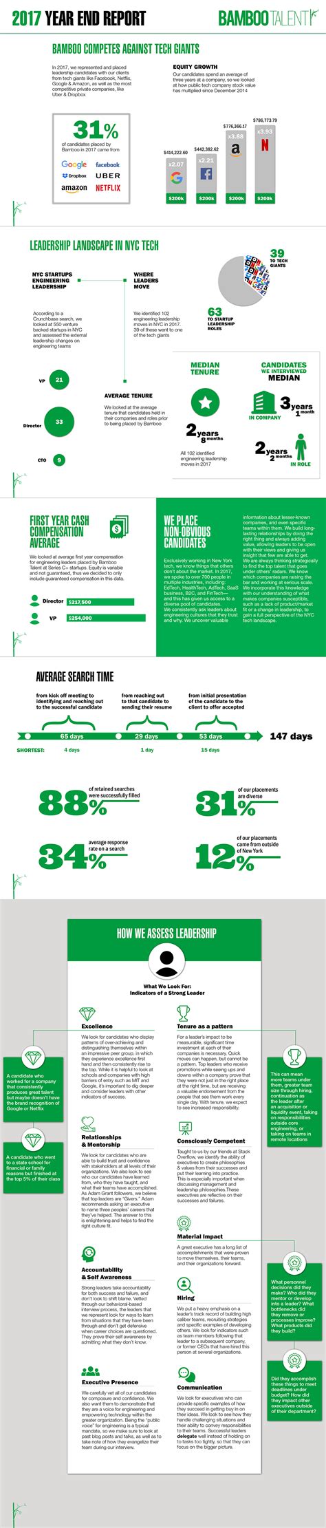 Infographic For Bamboo Talent On Behance