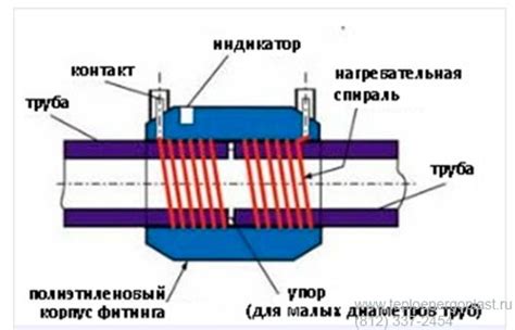 Муфта ПНД электросварная цена, вес, размеры, конструкция, преимущества
