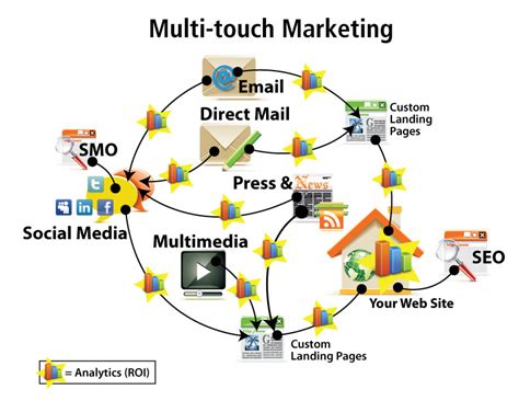 Create Unforgettable Marketing Campaigns With Multi Touch Marketing