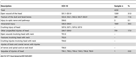 Icd 9 Codes For History Of Head Injury The Best Picture History