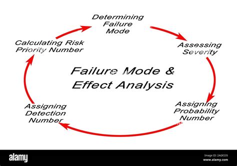 Fmea Failure Mode And Effects Analysis Process Vector Image Rainy