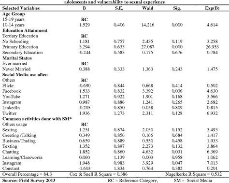 Table 2 From Effects Of Adolescents Exposure To Sexual Contents On Social Media In Nigeria