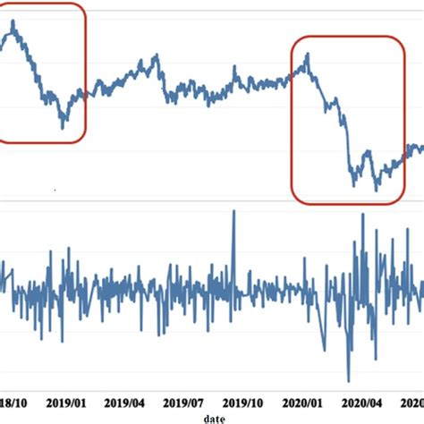 Time Series Of Chinas Crude Oil Futures Market Price And Return Rate