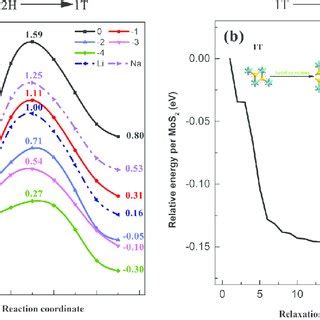 A Minimum Energy Pathways Of The Phase Transition From H To T In