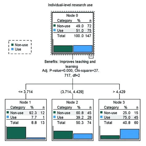 Decision Classification Tree For The Benefits Of Research Use Download Scientific Diagram