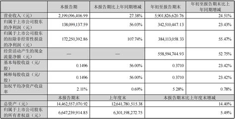 联化科技：前三季度净利润约343亿元 企业动态 文章中心 农药资讯网