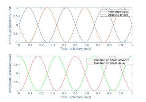 Phase Difference And Phase Shift Electronics Lab