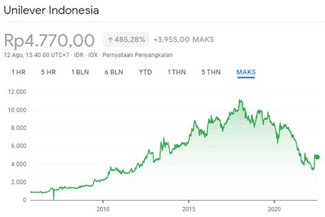 Update Harga Saham UNVR Unilever Hari Ini