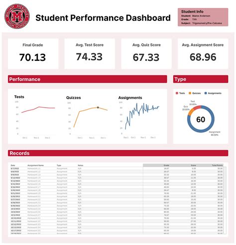 Student Performance Dashboard