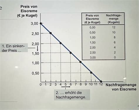 Angebot Und Nachfrage Karteikarten Quizlet