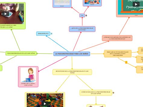 La Psicomotricidad Para Los Ni Os Mind Map