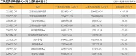 工银瑞信遭遇银行委外赎回劫：两产品净赎回超过百亿份 基金 赎回 债券基金 新浪财经 新浪网