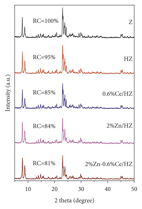 Xrd Patterns Of Modified Zsm 5 Zeolites Rc Represents Relative