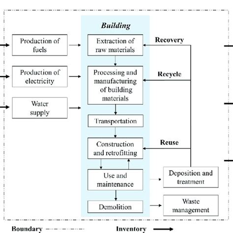 Conceptual Diagram Of Building Material Life Cycle Arrows Represent Download Scientific Diagram