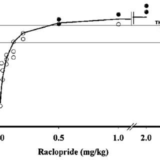 Time Effect Relationship Between Percent D 2 Receptor Occupancy And