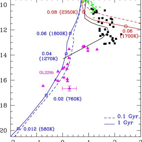 Near Ir K − J − K Color Magnitude Diagram The Data Are From Leggett