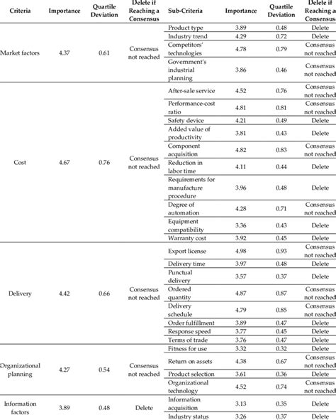 Statistics Regarding Consensus Among The Expert Panel Download Table