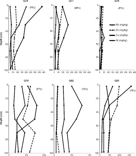 Graph Of Soil Profiles 0 100 Cm Depth With Heavy Metal Cu Ni Pb