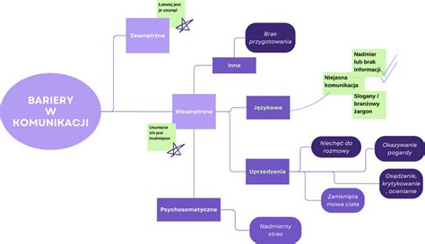 Bariery Komunikacyjne Co Utrudnia Skuteczn Komunikacj W Pracy Blog