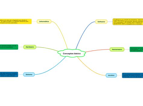 Conceptos Básicos Mind Map