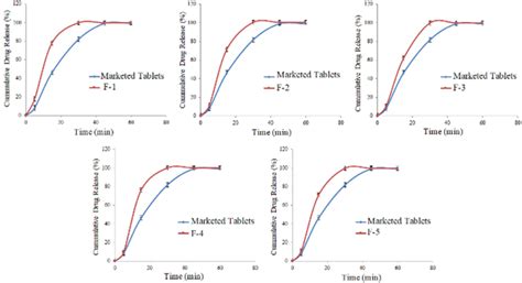 Dissolution Rate From Different Formulations Of Simvastatin