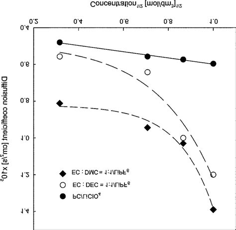 Variation Of The Diffusion Coefficients D Of Lithium Ion In