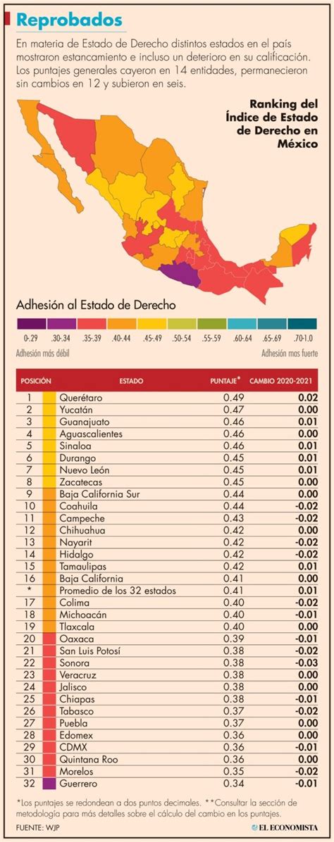 Estado De Derecho En Estados Entre El Retroceso Y El Estancamiento