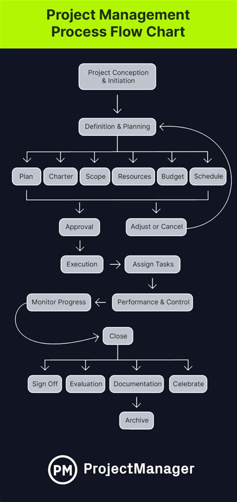 Sample Project Management Flow Chart Free Tools Included