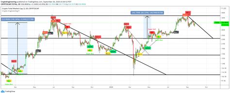 Technical Analysis Chart Patterns - EngineeringRobo