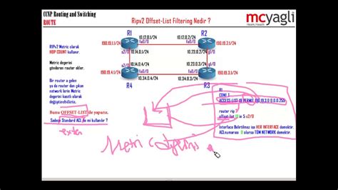 CCNP RS Route 3 28 Ripv2 Offset List Route Filtering Nedir YouTube