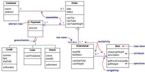 Class Diagrams Associations