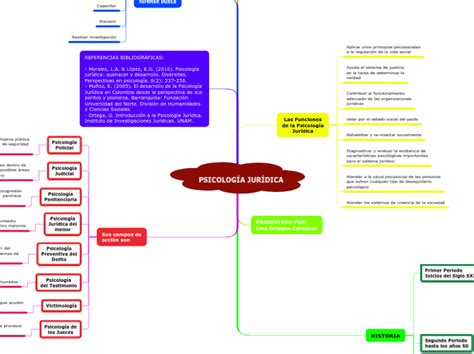 Psicolog A Jur Dica Mind Map