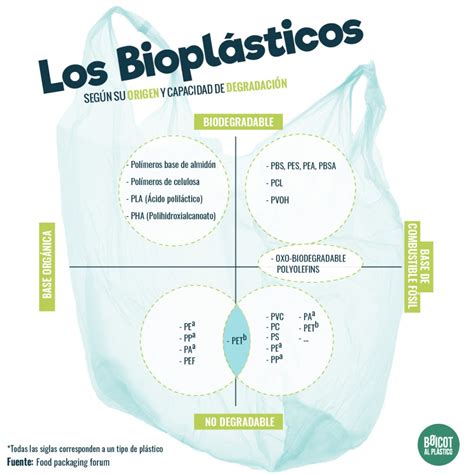 Biopl Sticos Boicot Al Pl Stico