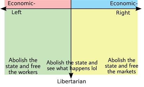 Extreme Libertarianism Oversimplified R Politicalcompassmemes