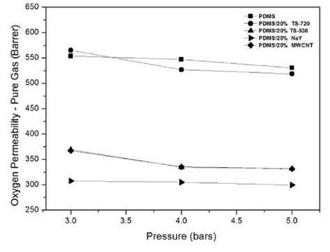 Permeability Of Pure Oxygen Gas In Pdms Mmms C As A Function Of