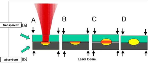 Plastic Laser Welder Forward Sonic Tech