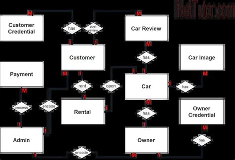 Er Diagram For Car Rental System