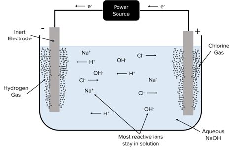 Electrolysis Worksheets And Revision Mme