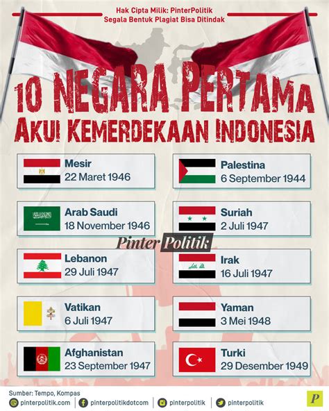 Negara Pertama Akui Kemerdekaan Indonesia