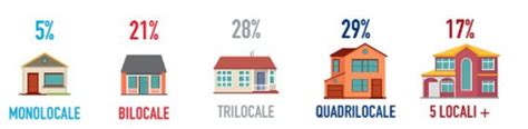 Mercato immobiliare Emilia Romagna tra le regioni più attive