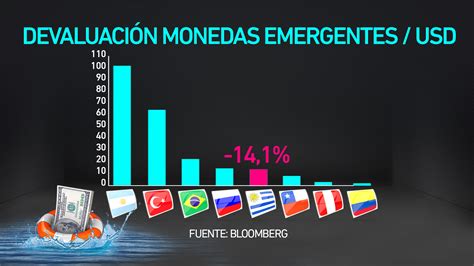 El Dólar En Uruguay Cedió Levemente En La última Semana Después De Tocar Los 33 Pesos