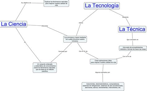 Crhv Science Mapa Conceptual De Ciencia Y Tecnología