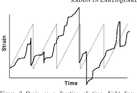 Radon gas earthquake prediction theory