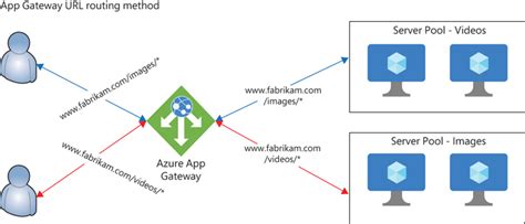 Web Traffic Load Balancer Application Layer OSI Layer 42 OFF