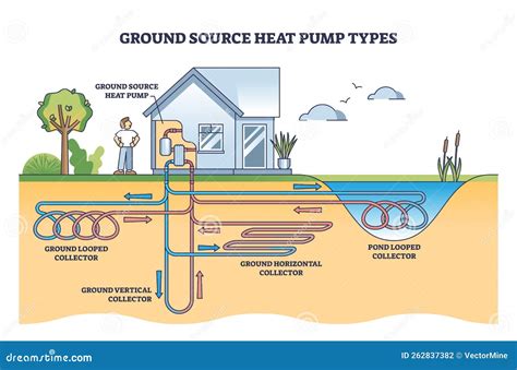 Ground Source Heat Pump Types with Geothermal Energy Systems Outline ...