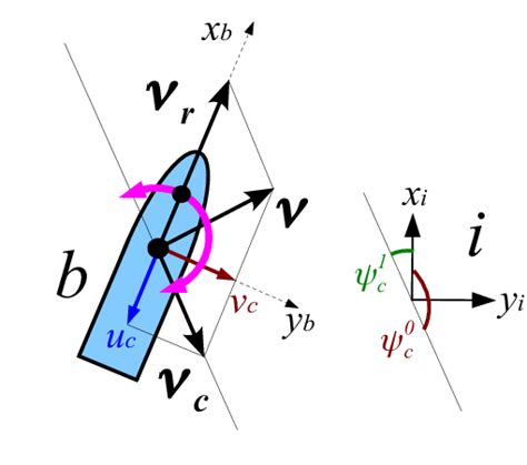 The vehicle has to align its relative velocity vector ν r with the ...