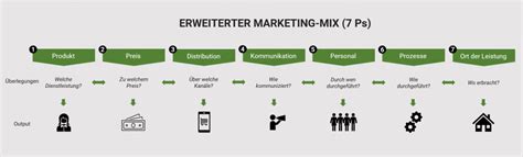 Der Marketing Mix Anhand Der Ps Erkl Rt Acrasio Intelligence